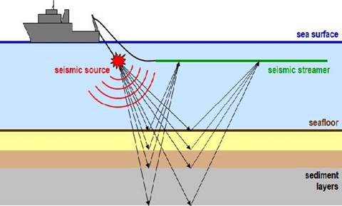 Beskrivning av seismikmätningar från fartyg