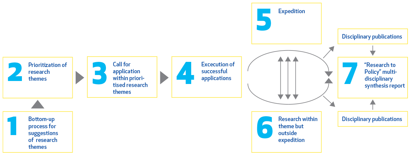 Polarforskningsprocessen – operativt stöd på programnivå