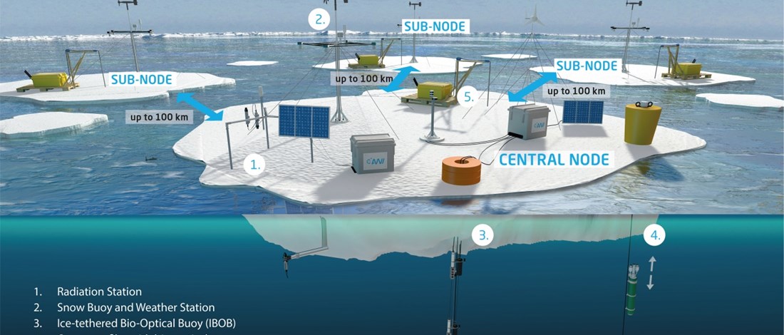How autonomous and robotic technologies help us understand the climate system