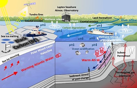 System cartoon illustrating key Arctic Ocean cryosphere-climate-carbon-contaminant-circulation components to be addressed by the expedition.